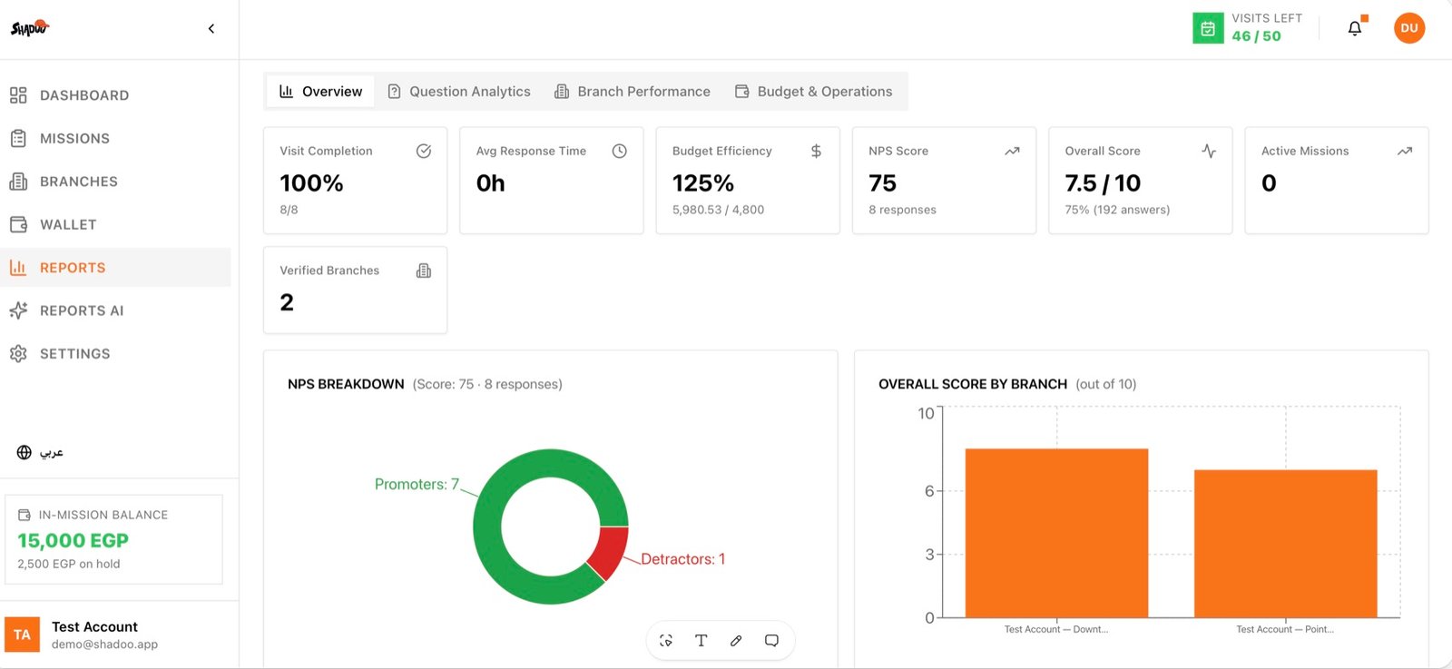 Shadoo reports & analytics
